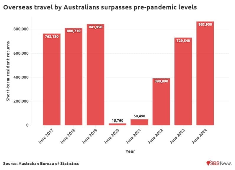 A bar graph showing Australia's overseas travel numbers.
