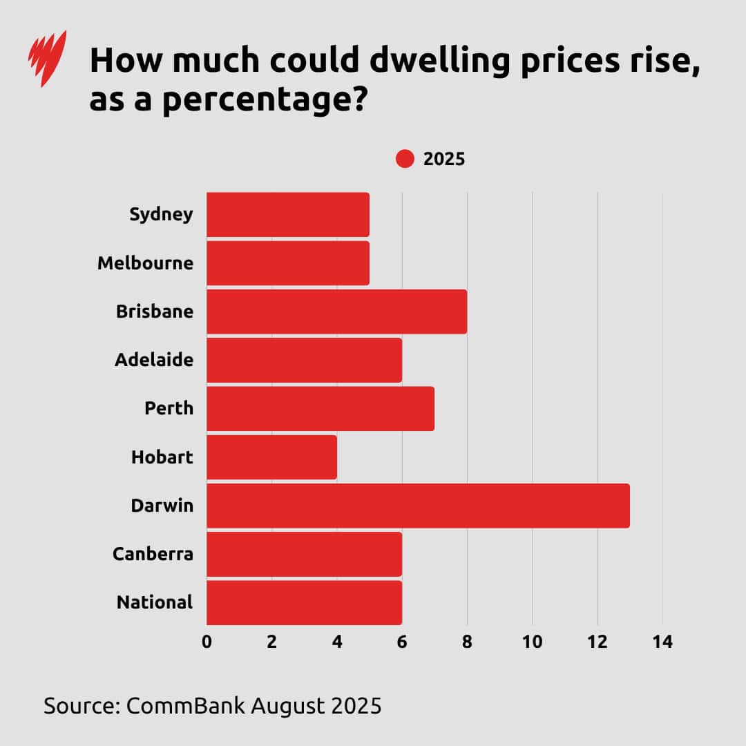 A graph depicting how much dwelling prices could increase in 2025