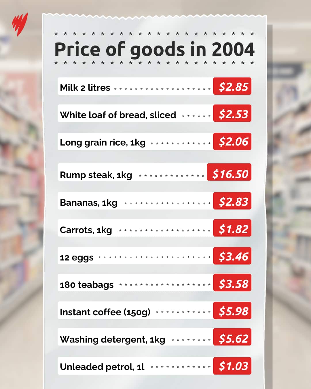A grocery receipt graphic showing the prices of everyday goods including bread, petrol and milk in 2004.