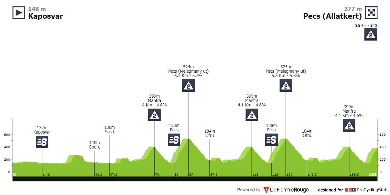 tour-de-hongrie-2023-stage-3-profile-826152dd5d.png