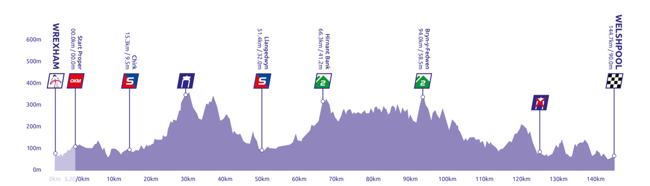 Women's Tour Stage 4 profile 2022.png
