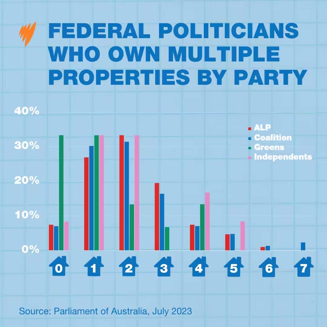 Federal politicians who own multiple properties by party.jpg