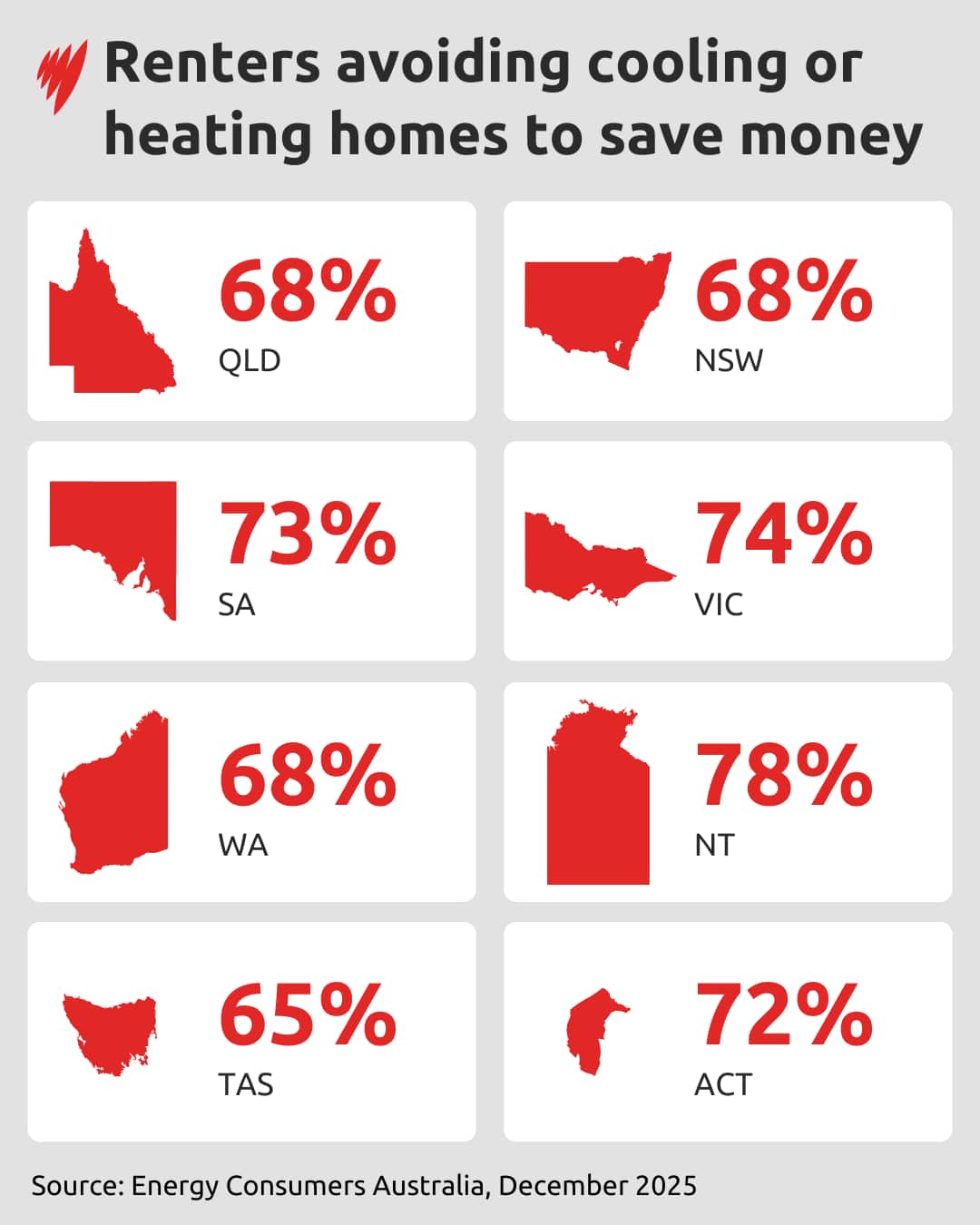 A graphic showing the percentage of renters in each state and territory who avoid cooling or heating their homes to save money.
