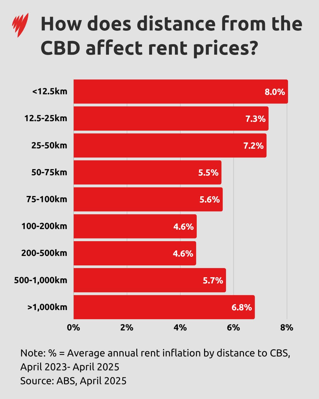 A chart looking at costs of moving further away from the city.