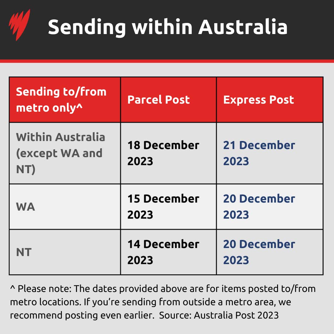 A graphic depicting the dates Australians should post packages by prior to Christmas.
