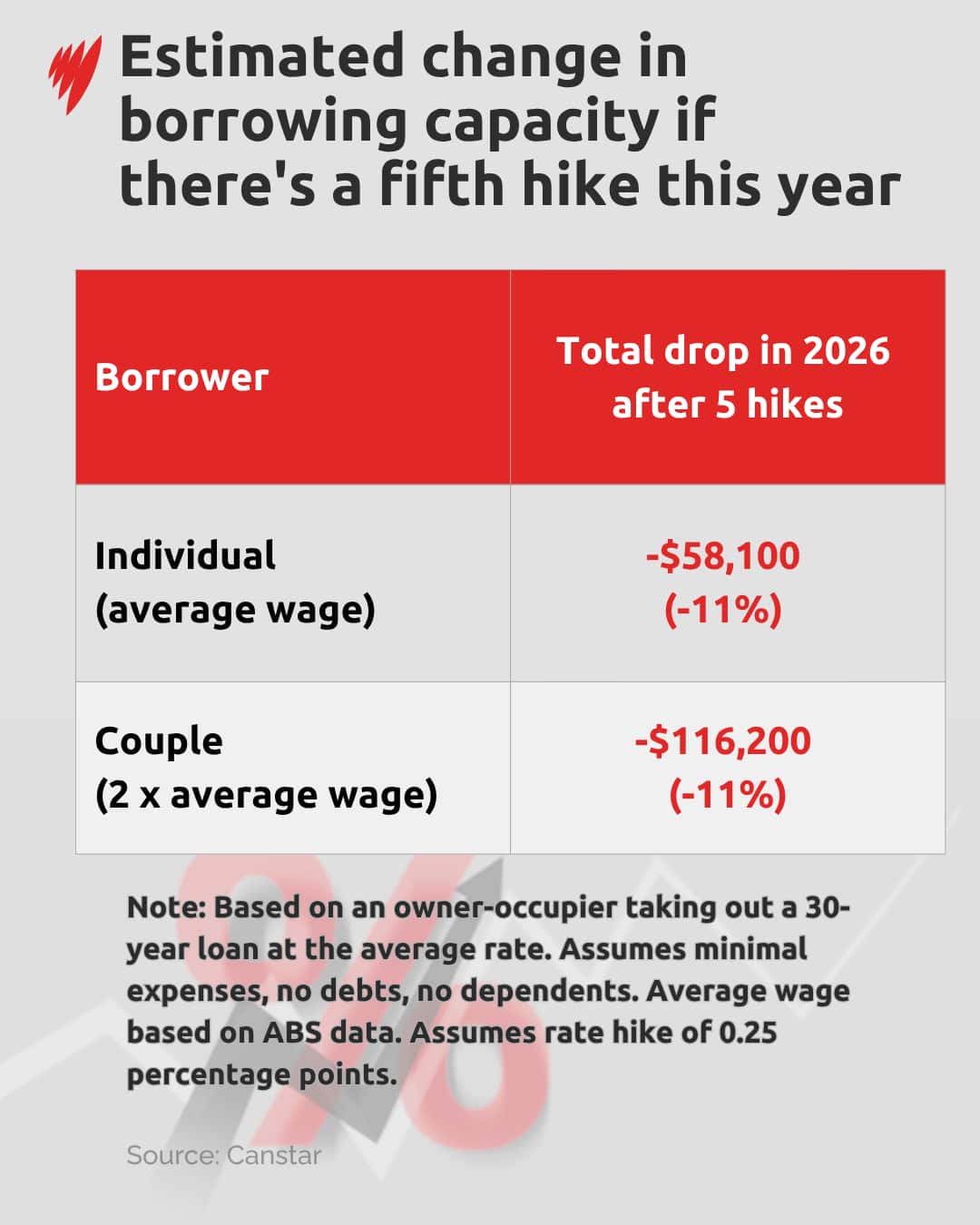 Graph showing the impact a fifth 2026 rate hike could have on borrowing power.