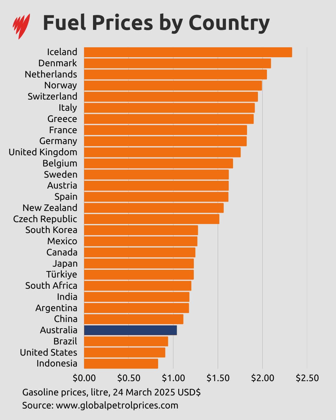 A graph showing fuel prices across the globe.