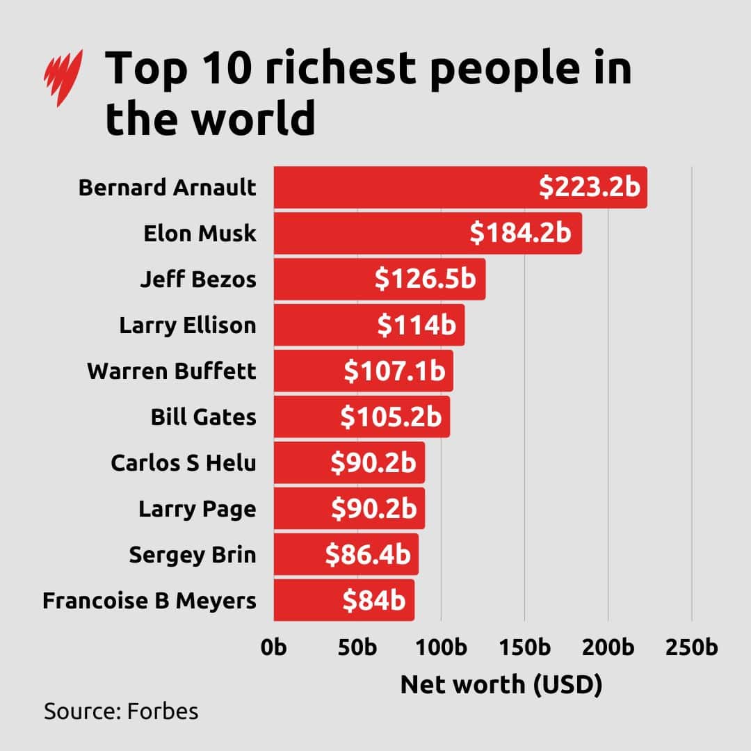 Column chart of the world's top 10 richest people, according to Forbes.