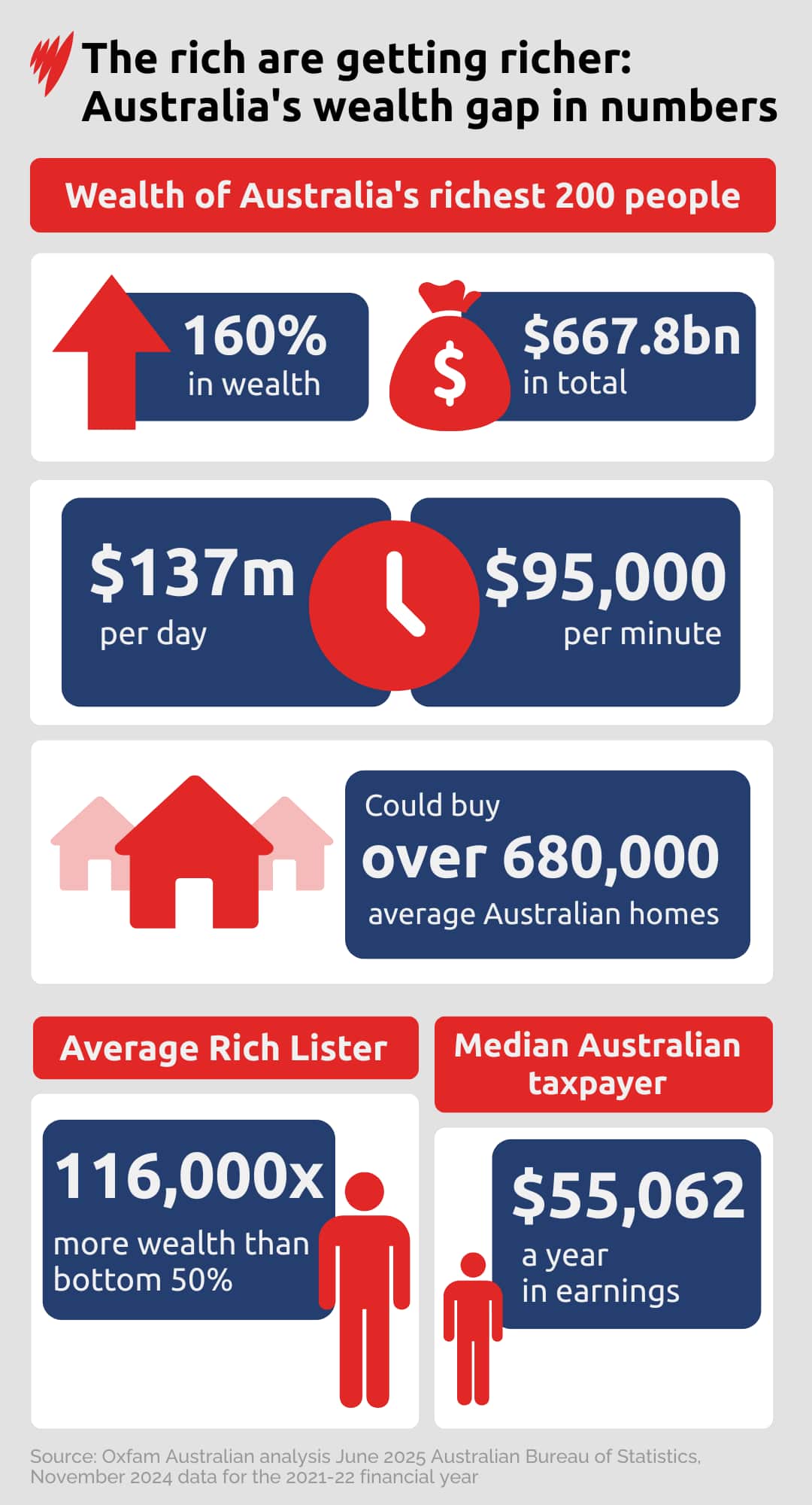 A graph showing how the rich are getting richer