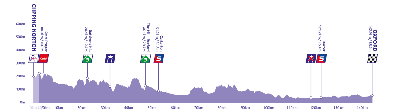 Women's Tour Stage 6 profile 2022.png