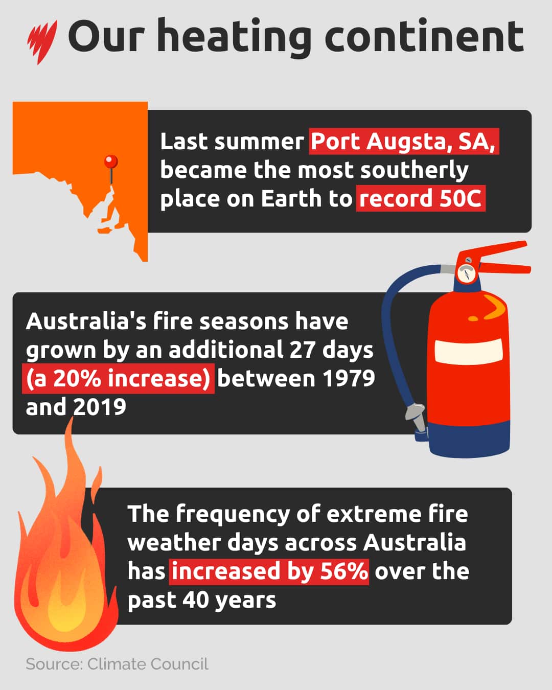 A graphic image showing some facts around climate change with the title 'Our heating continent'.