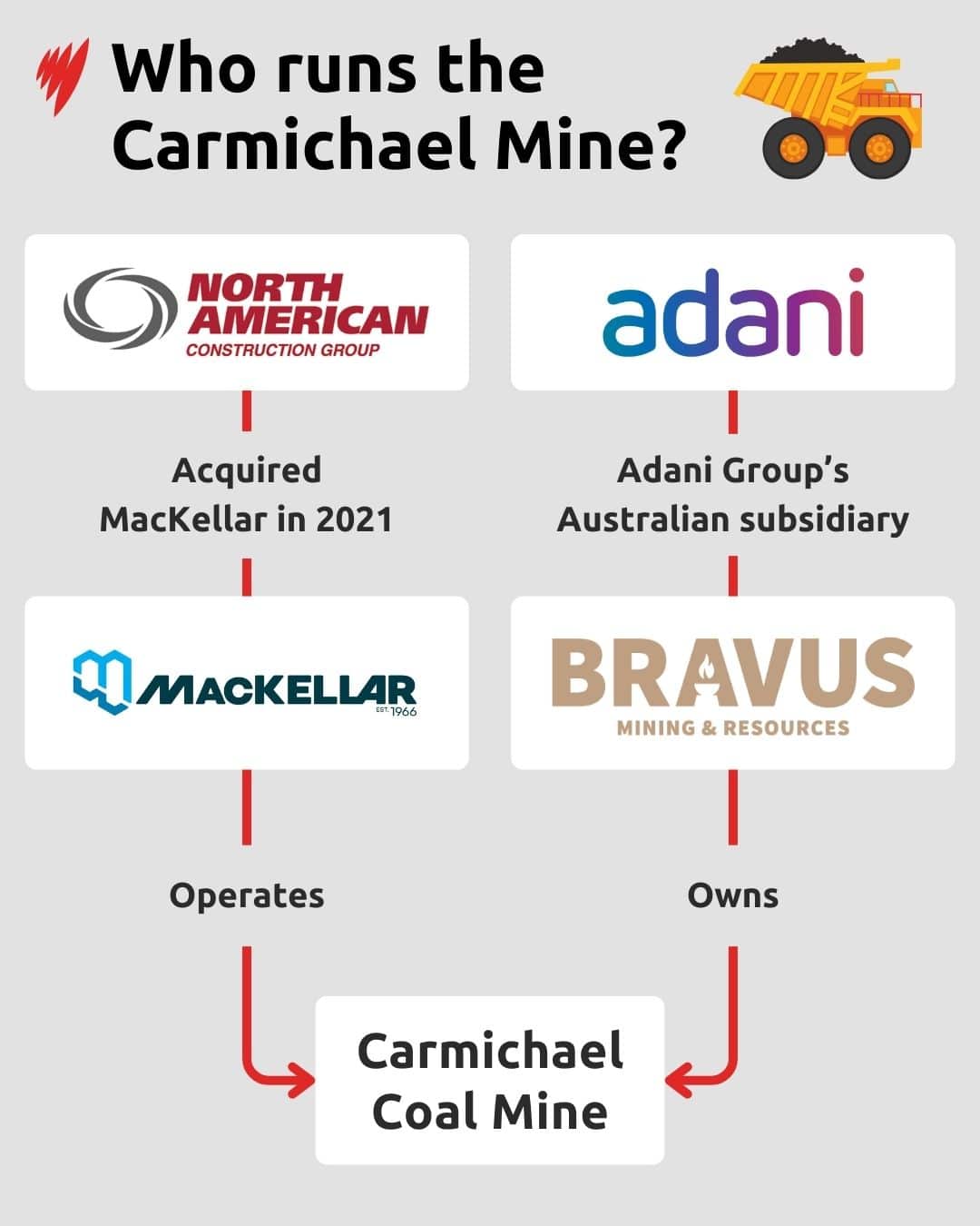 A flow chart graphic showing the companies that own and operate the Carmichael coal mine and the relationships between them.