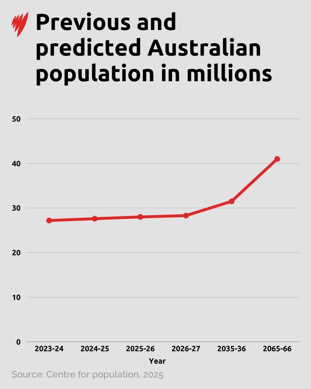 A chart showing Australia's projected population.