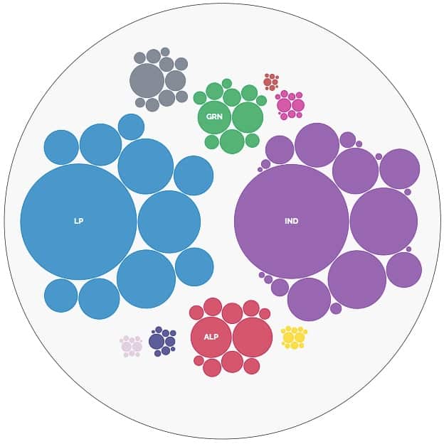 A bubble map showing which parties people voted for. 