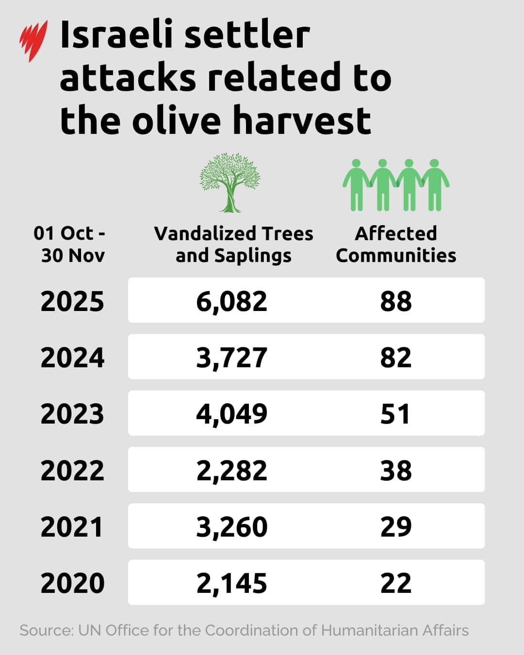 A graphic showing Israeli settler attacks, including vandalised trees and saplings and number of affected communities, between 2020 and 2025