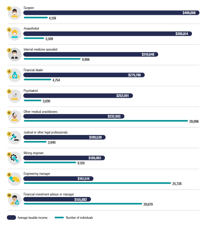 Individuals – top 10 occupations, by average taxable income