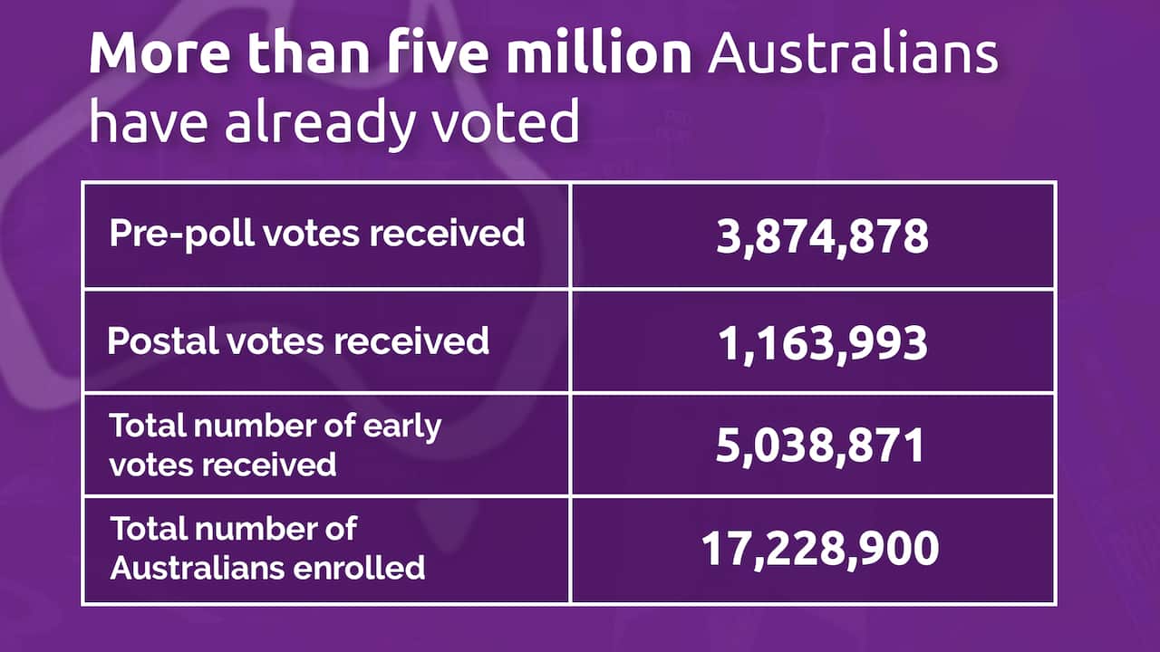 Graphic showing pre-poll and postal votes received by the AEC 