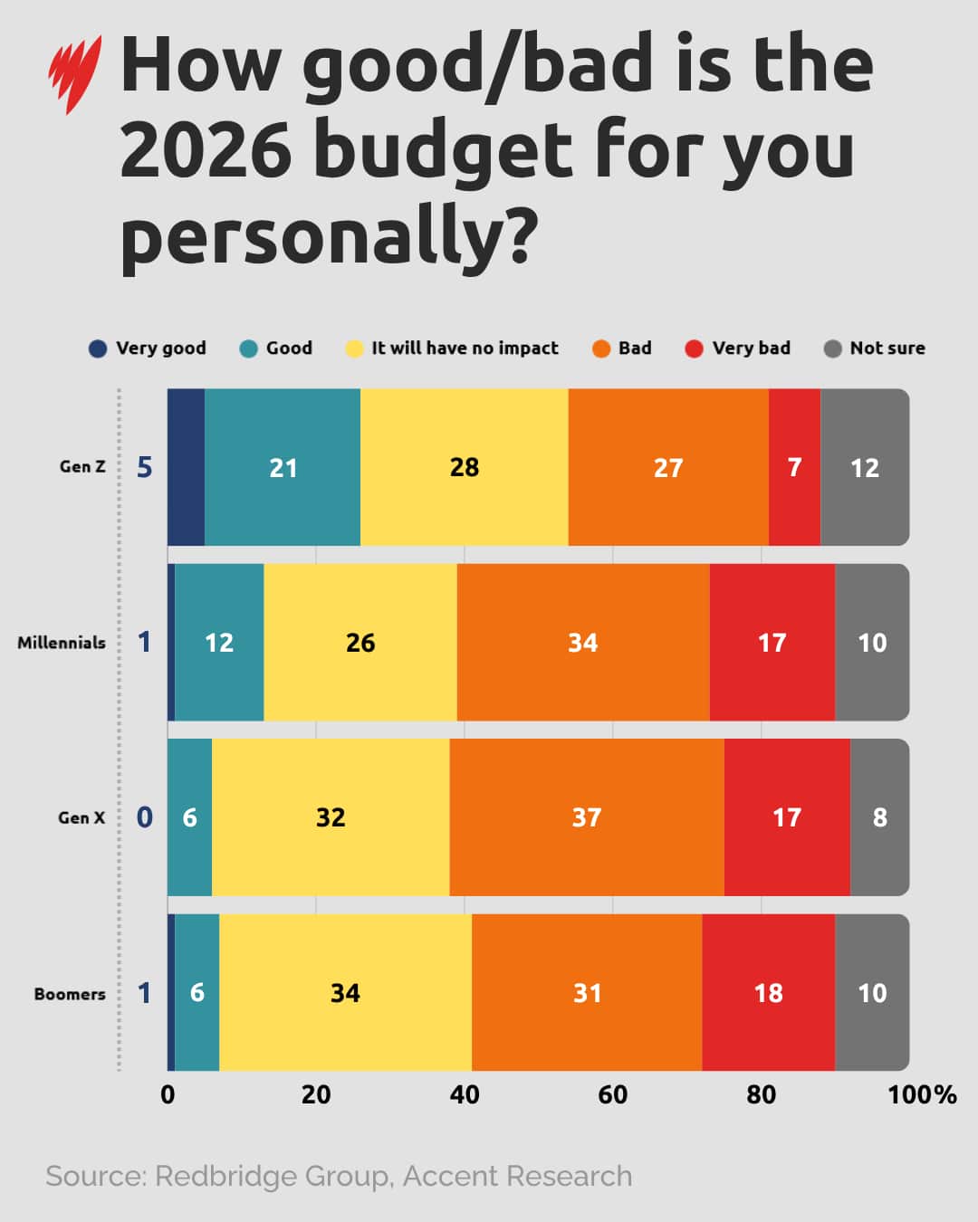 A stacked horizontal bar chart titled "How good/bad is the 2026 budget for you personally? (%)" that illustrates public sentiment across generations, showing that older generations generally view the budget more negatively while Gen Z reports the highest positive sentiment at 26% ("Very Good" or "Good").