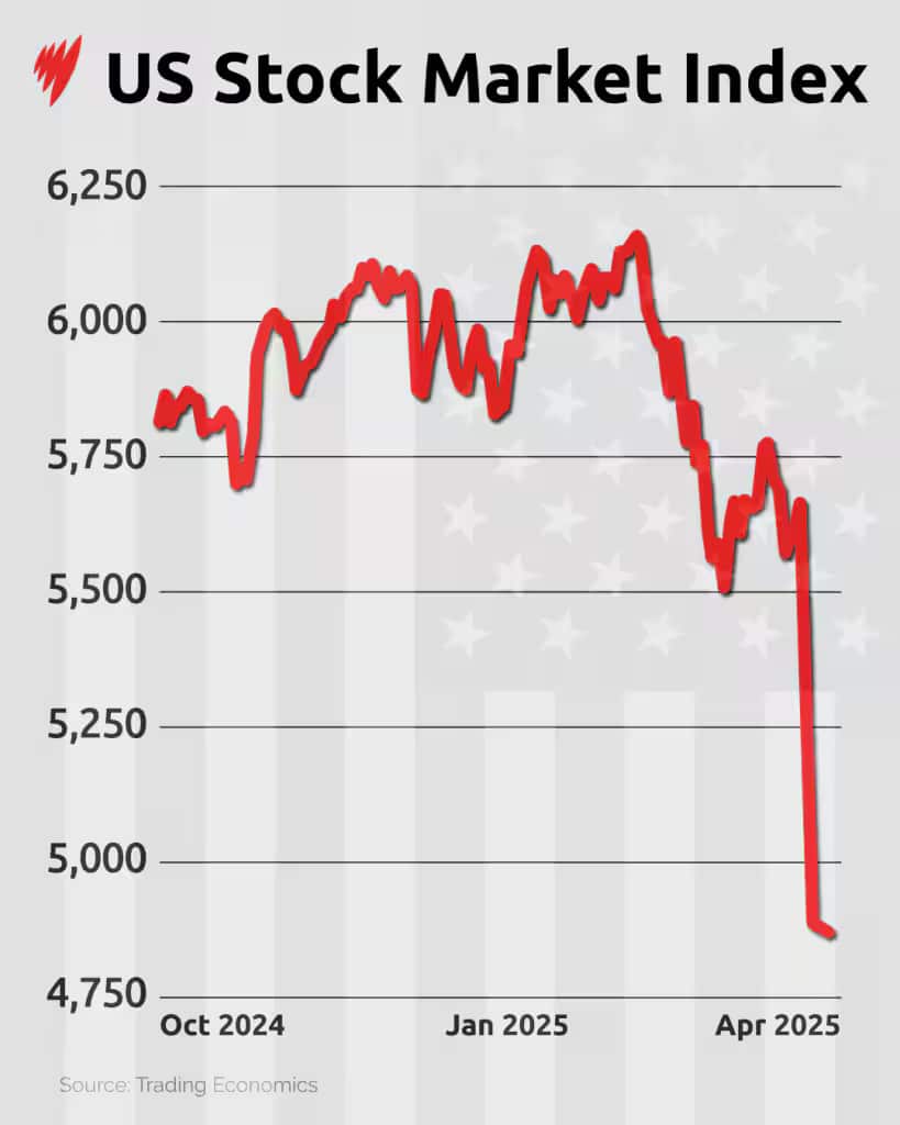 A graph of the US stock market index