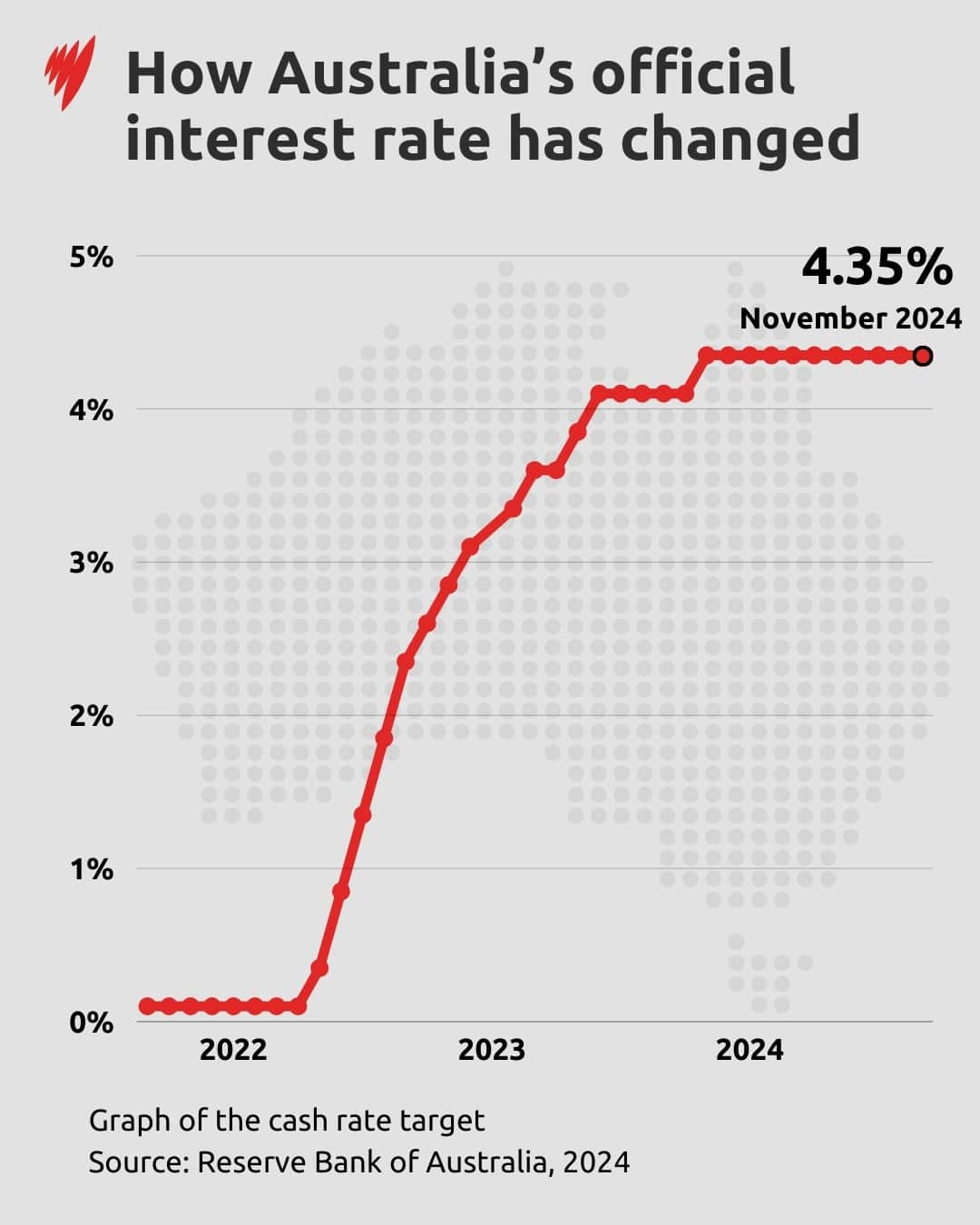 A line graph showing how Australia's official interest rate has changed.