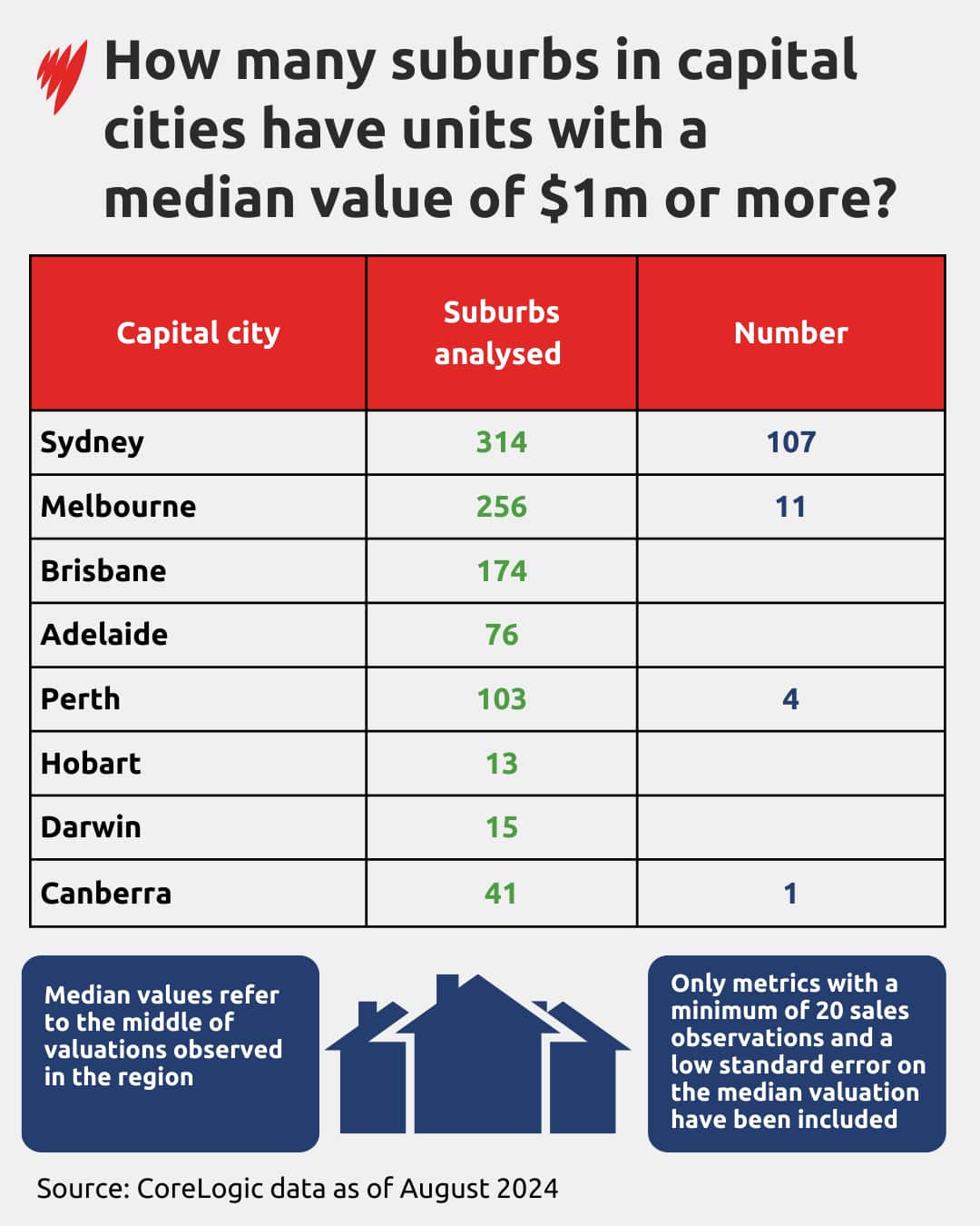 Suburbs in capital cities with units valued above $1m