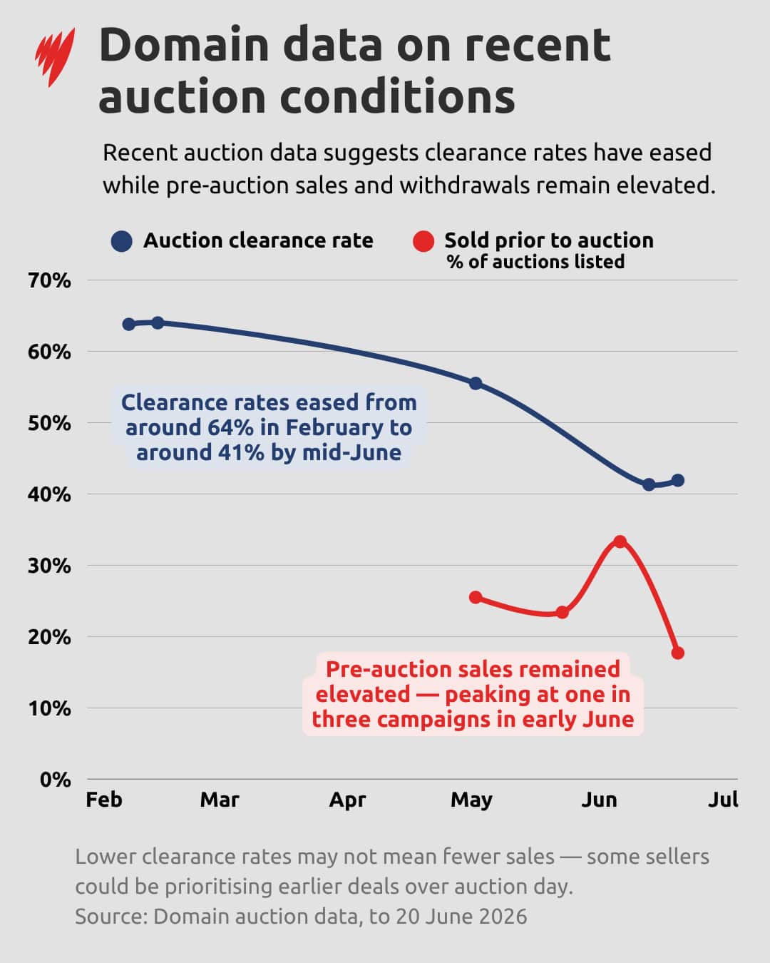 Line chart titled “Domain data on recent auction conditions”. Auction clearance rates (blue) decline from around 64 per cent in February to about 42 per cent by mid-June. Sold-prior-to-auction rates (red) remain elevated, sitting in the low-to-mid-20 per cent range before peaking at around 33 per cent in early June and easing to roughly 18 per cent by late June. Annotations highlight softer auction conditions alongside sustained pre-auction sales activity