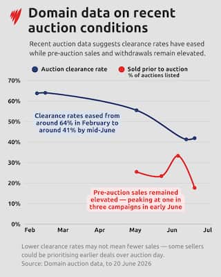 Line chart titled “Domain data on recent auction conditions”. Auction clearance rates (blue) decline from around 64 per cent in February to about 42 per cent by mid-June. Sold-prior-to-auction rates (red) remain elevated, sitting in the low-to-mid-20 per cent range before peaking at around 33 per cent in early June and easing to roughly 18 per cent by late June. Annotations highlight softer auction conditions alongside sustained pre-auction sales activity