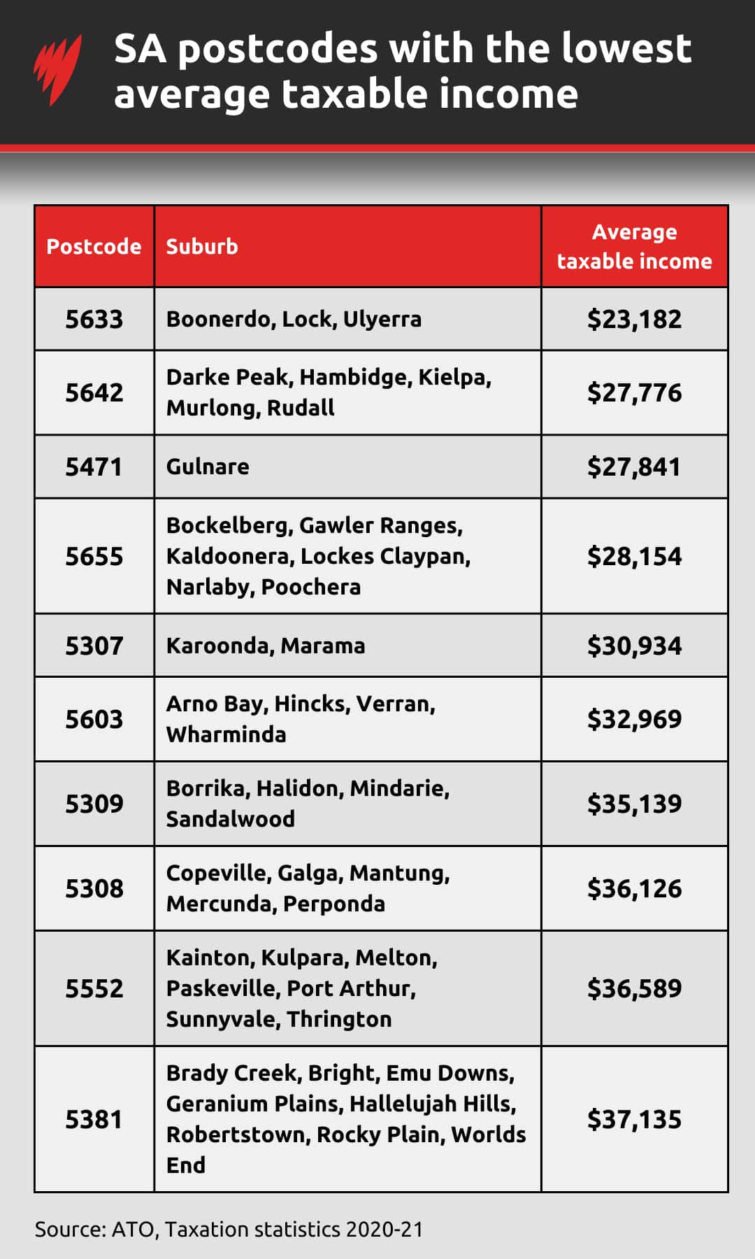 A table showing the postcodes in South Australia with the lowest average taxable income.