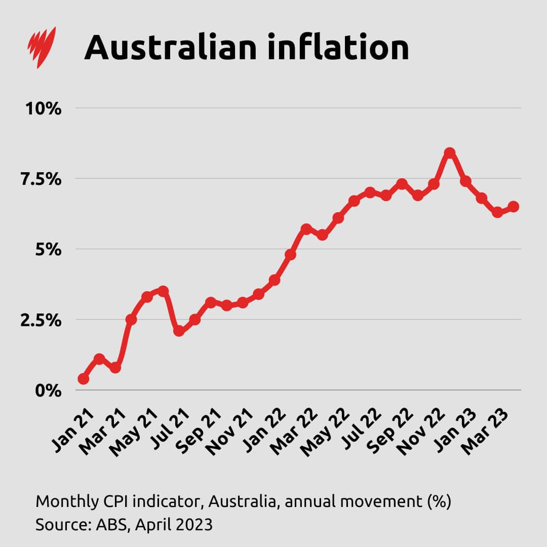 Monthly inflation data in Australia