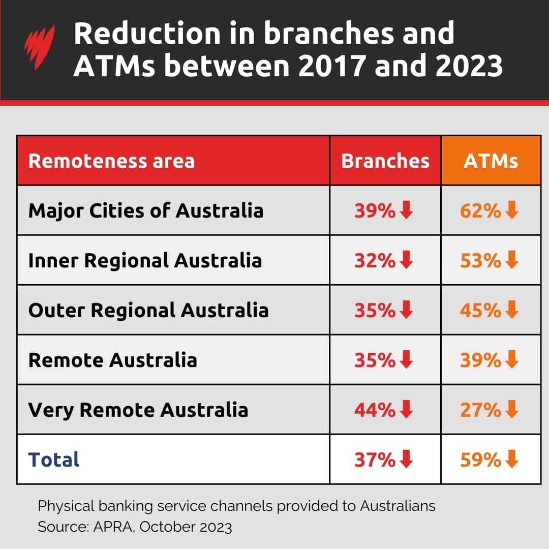 A graph showing how the number of bank branches and ATMs has fallen in Australia.