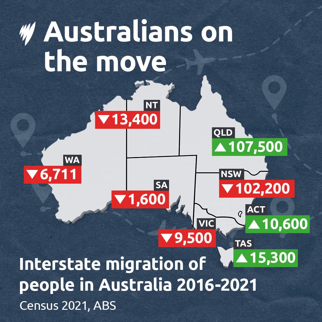 A map of Australia with net interstate migration growth and loss, QLD had a gain of 107,500 people while the NT lost 13,500 people. 