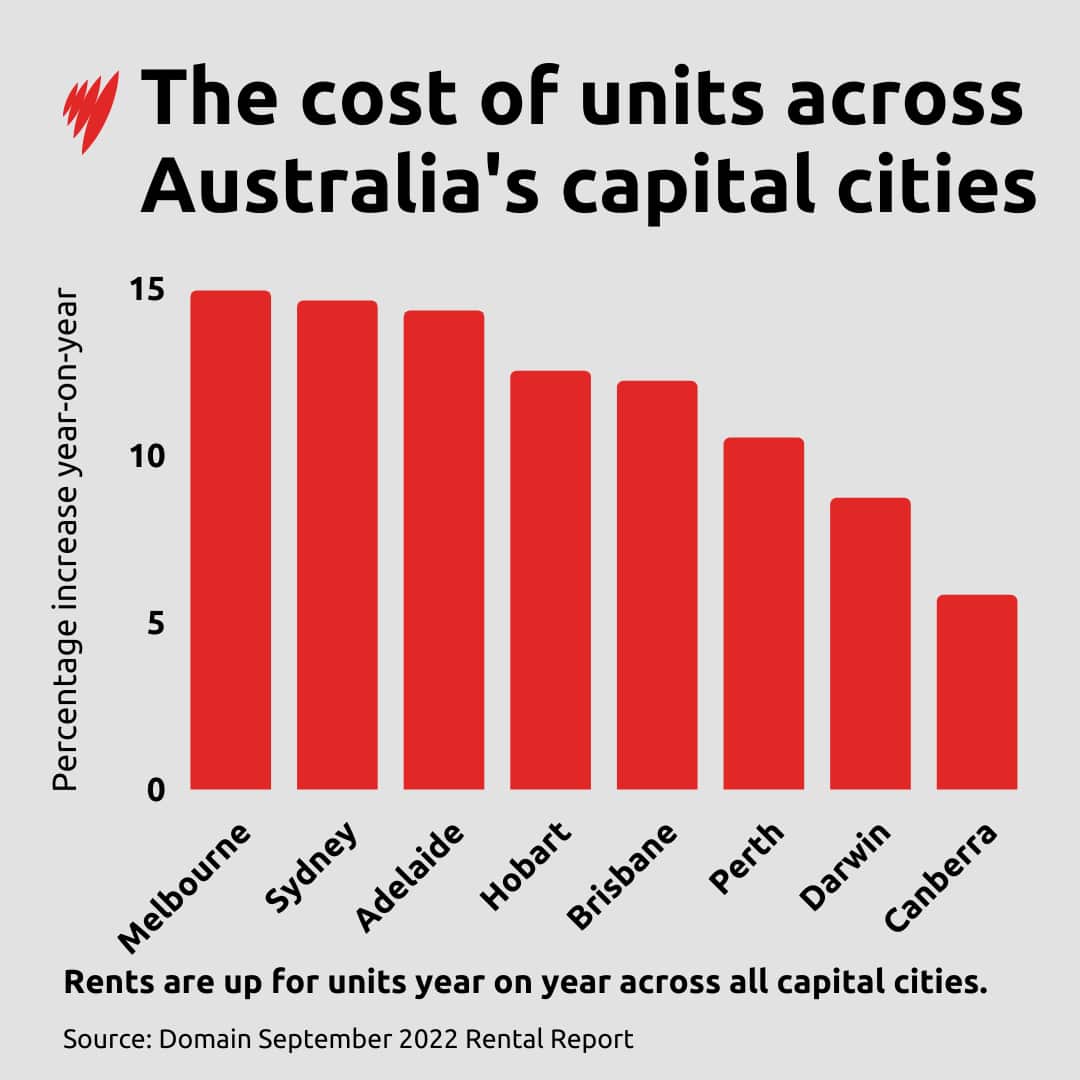 A bar chart showing the cost of units in each Australian capital city