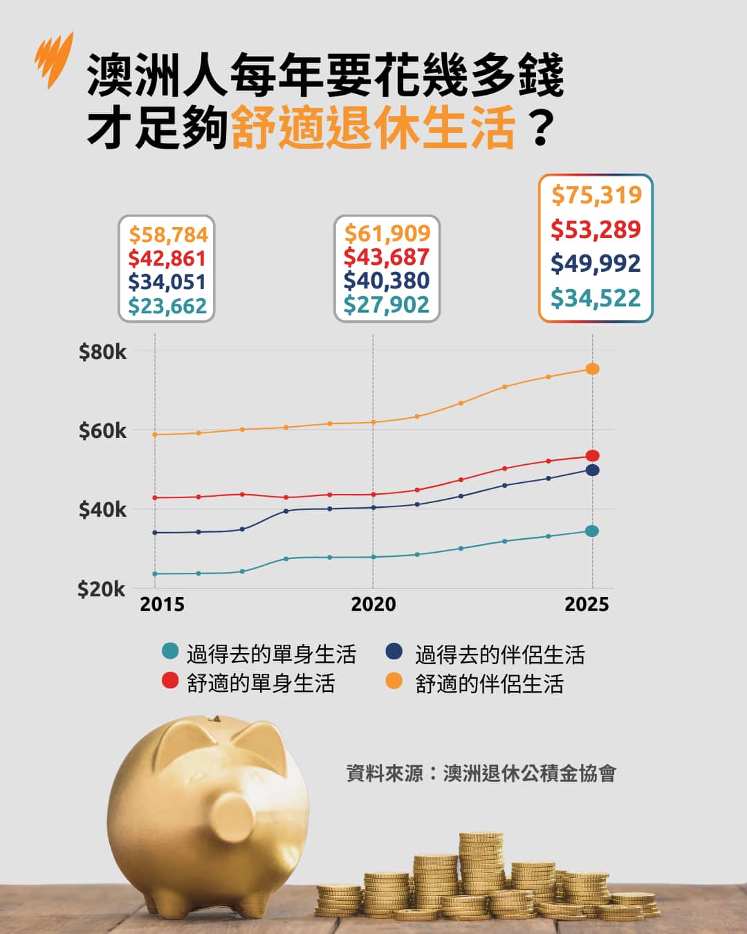 A bar chart showing the share of retirees in different housing arrangements for the years 2003 and 2023. The data indicates a decline in home ownership without a mortgage and an increase in retirees with a mortgage and those living in private rentals.