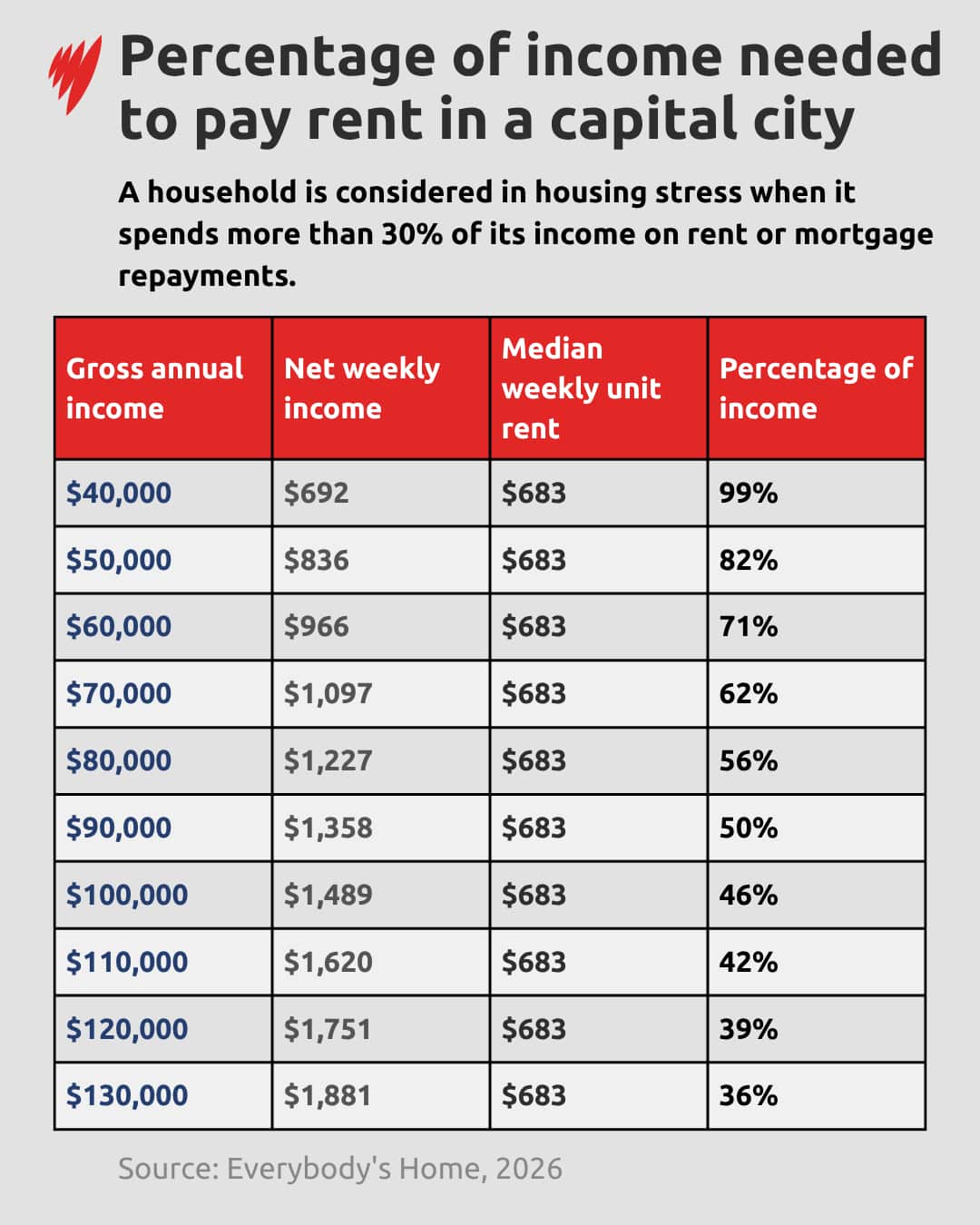 A chart comoparing income and rent