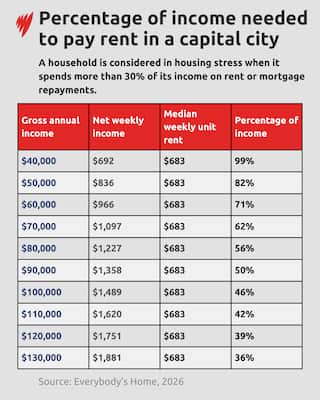 A chart comoparing income and rent