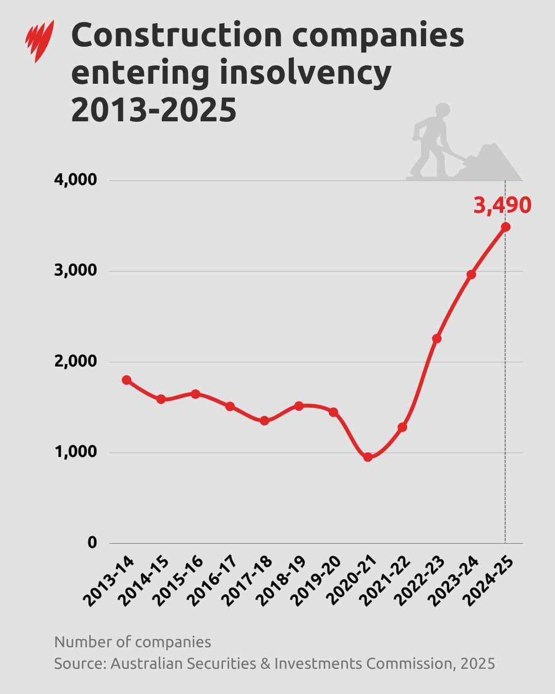 Data showing construction companies and insolvency