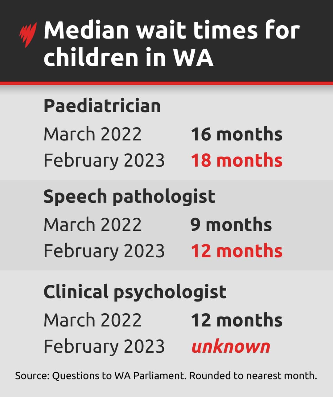 A graph showing wait times increasing