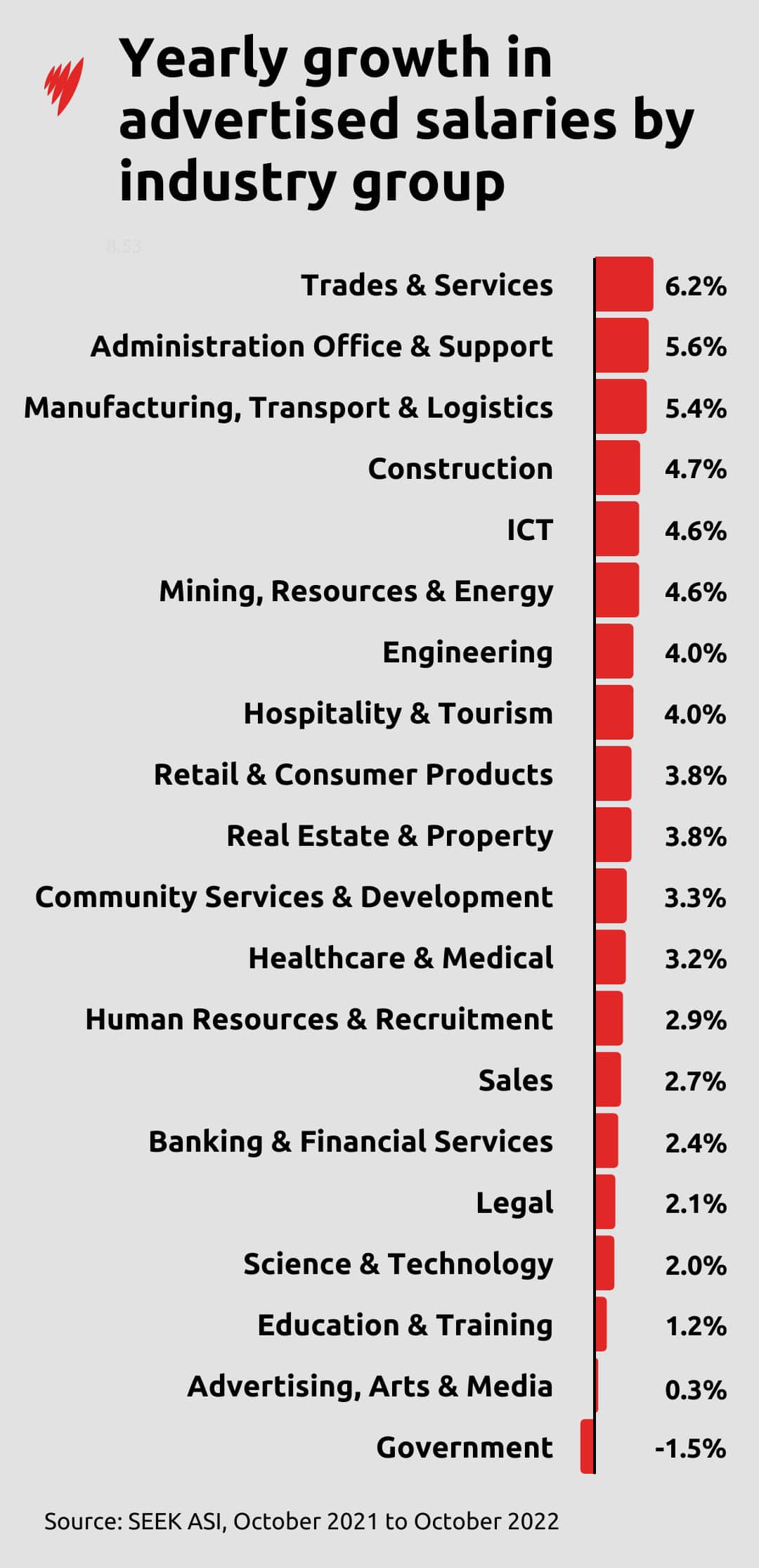 Chart listing growth in salaries by industry.