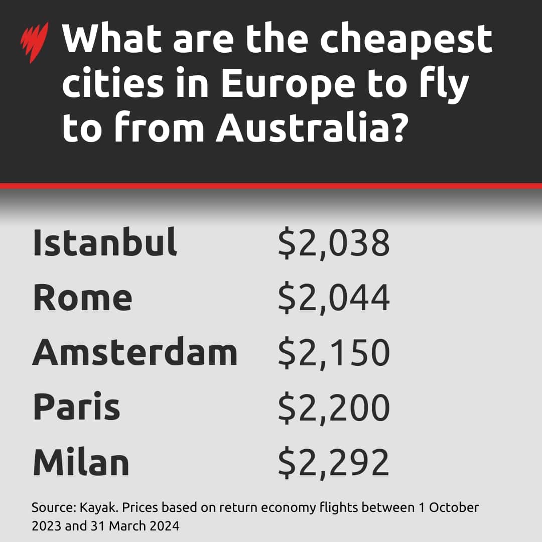 Infographic showing prices to fly from Australia to Europe