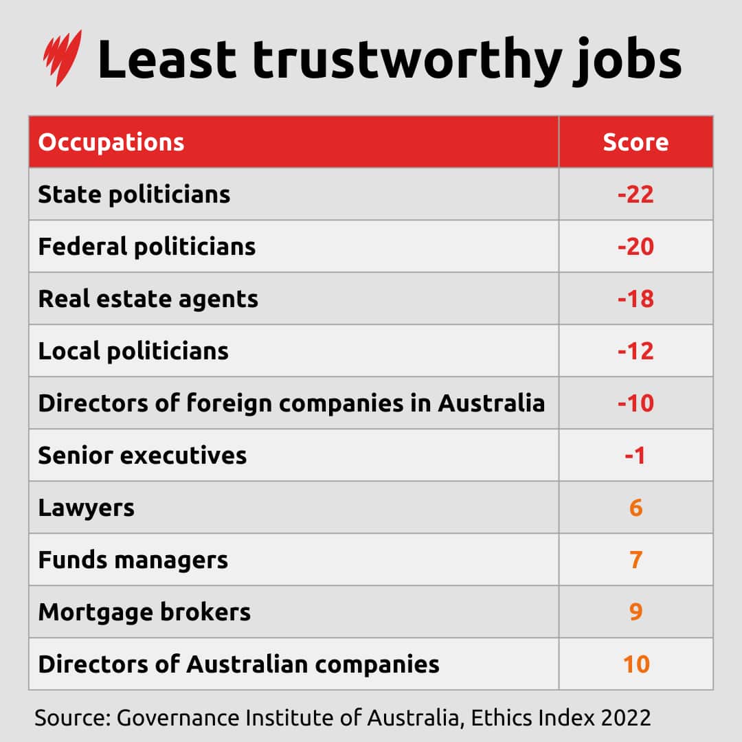 A table of the least trustworthy jobs in Australia