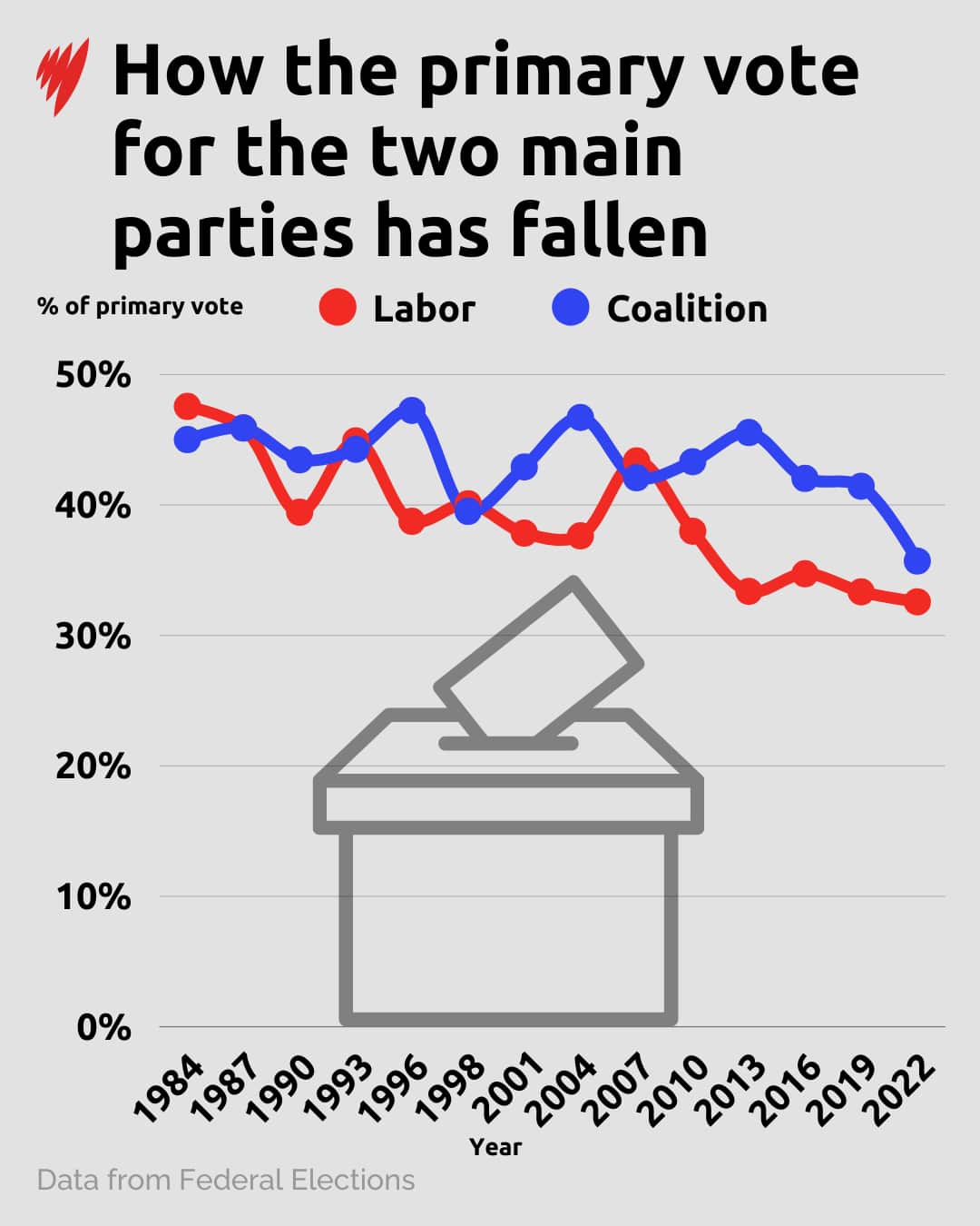 A graph showing a fall in Labor and the Coalition's primary vote share.