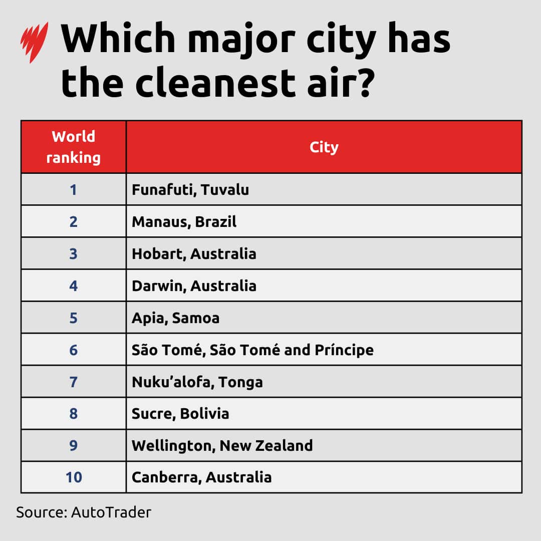 A table showing which major cities have the cleanest air. 