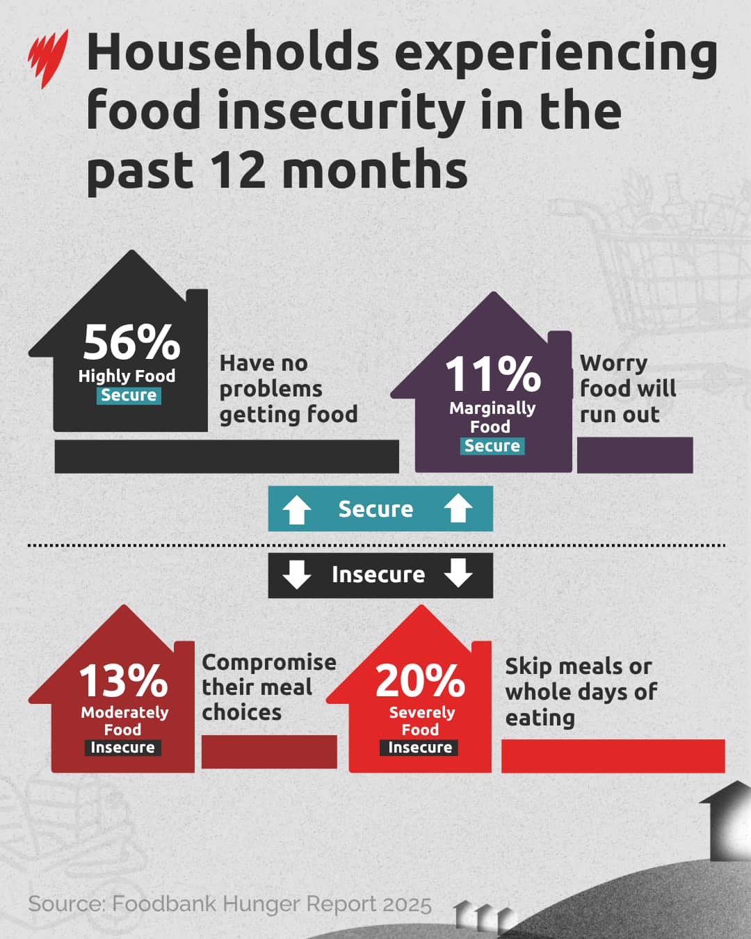 A chart on how households have experienced food insecurity 