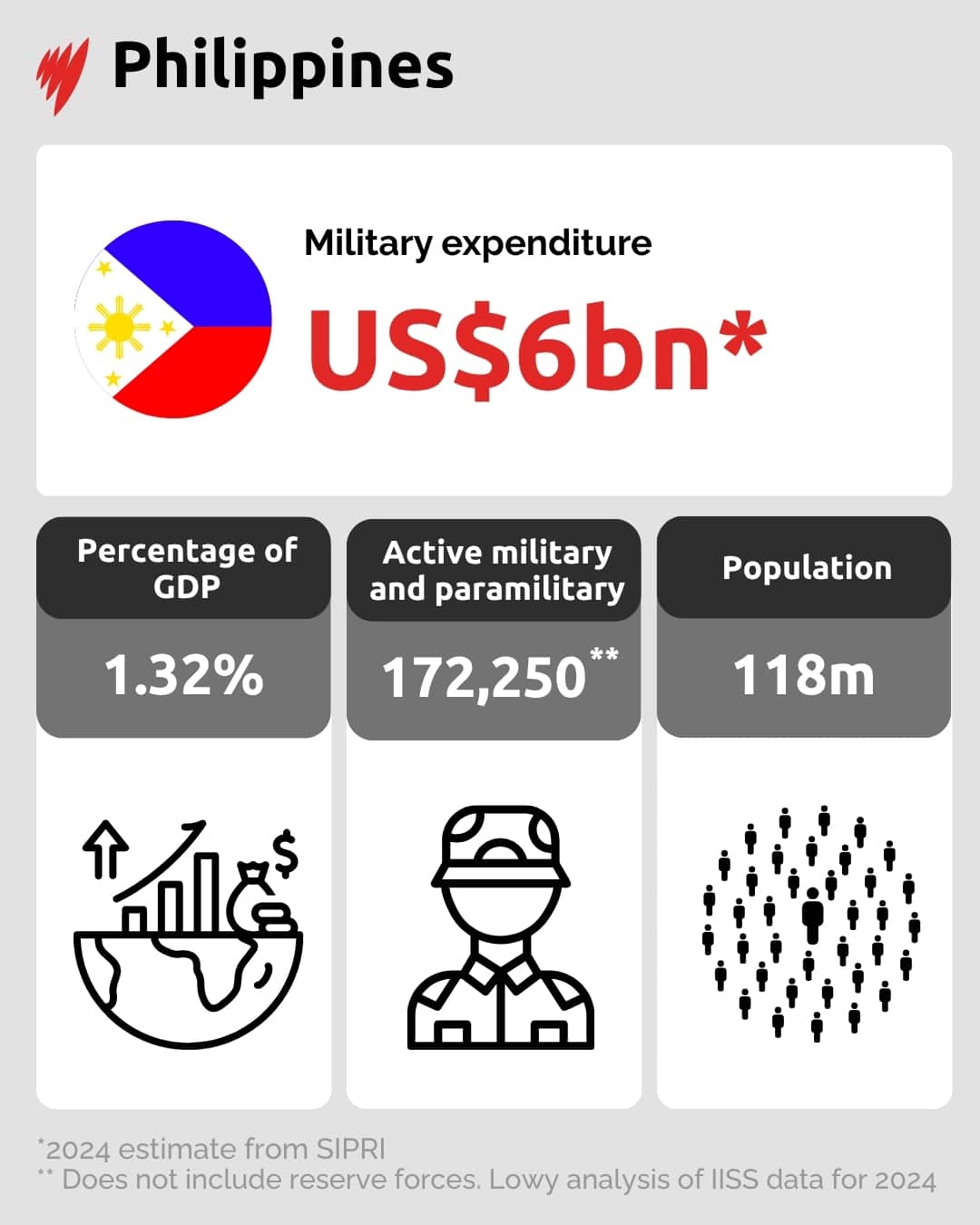 A fact box showing the military expenditure, active military personnel and population of the Philippines.
