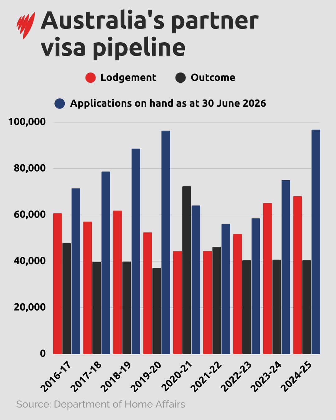 A bar graph showing the number of partner visa lodgements, outcomes, and applications at hand.