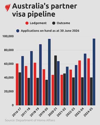 A bar graph showing the number of partner visa lodgements, outcomes, and applications at hand.