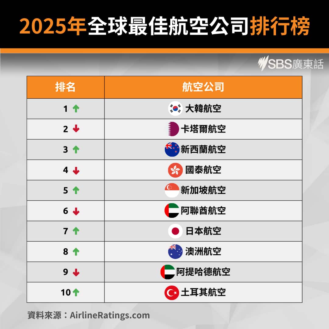 Best airlines ranking