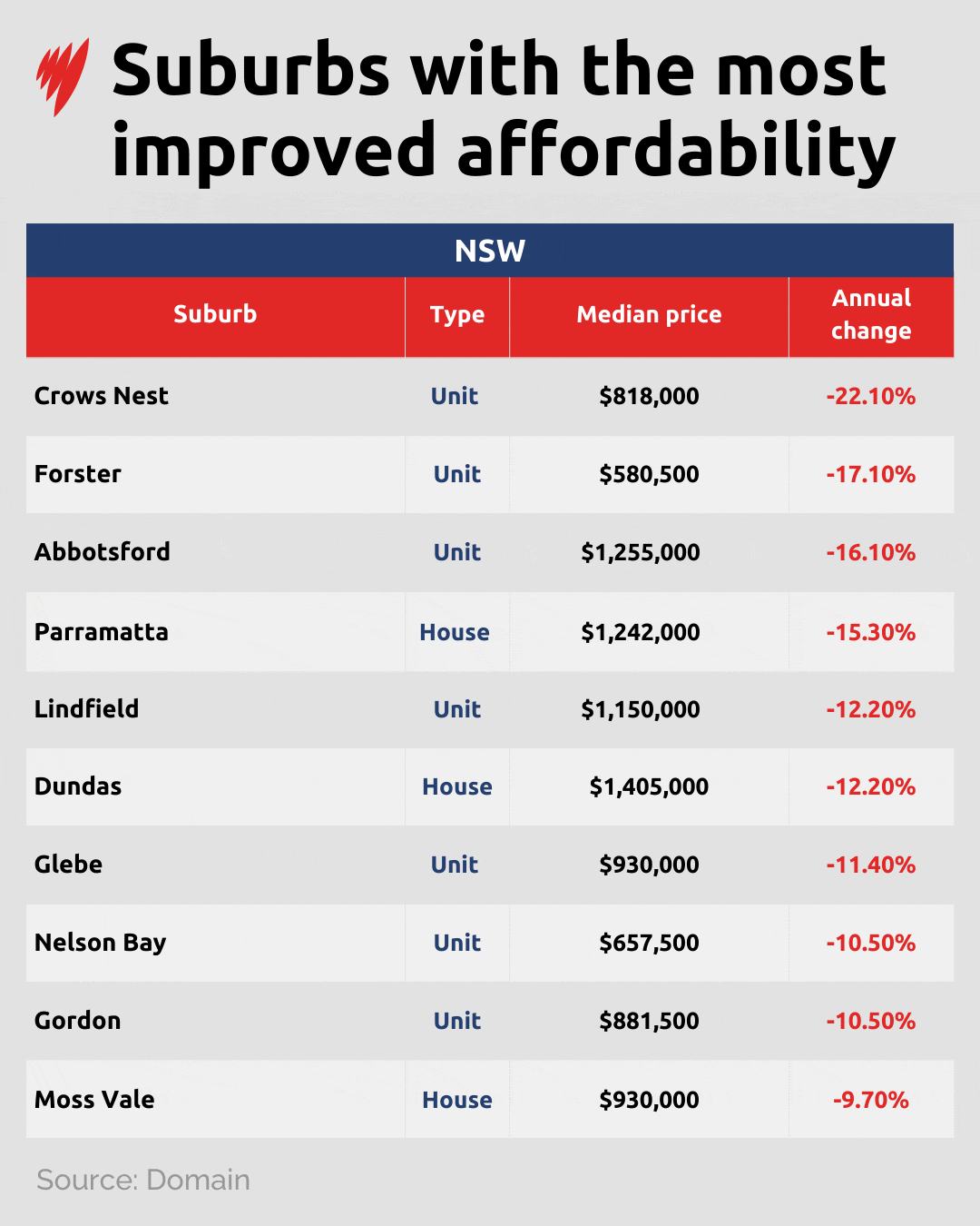 A table showing the Australian suburbs where property prices have fallen the most.