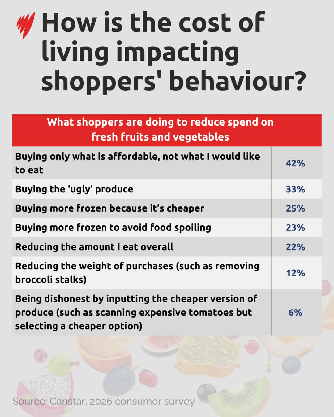A table of how shoppers are saving money at the checkout