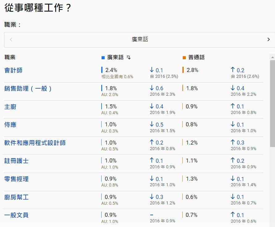 澳洲廣東話及普通話群組最多人從事的職業